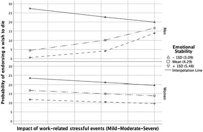 Role of stressful life events and personality traits on the prevalence of wish to die among French physicians